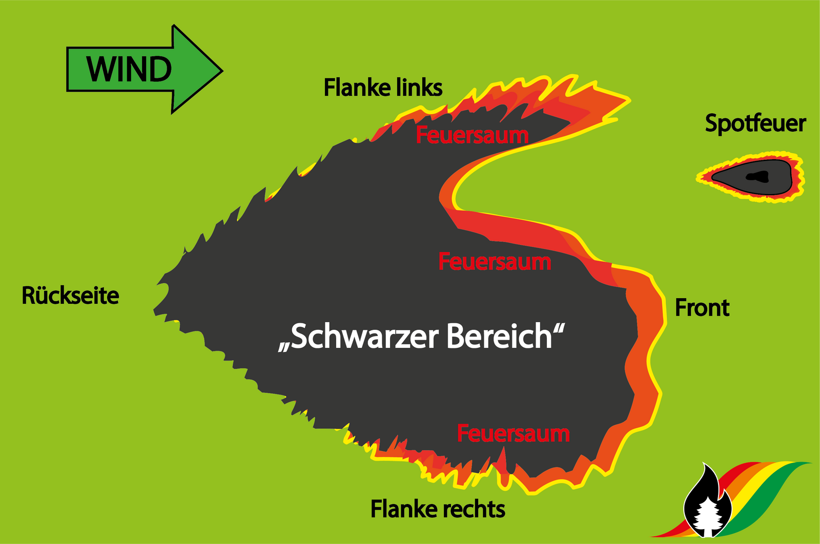 Waldbrandinstitut - Begriffe